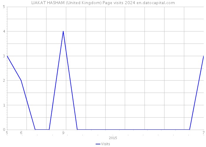 LIAKAT HASHAM (United Kingdom) Page visits 2024 