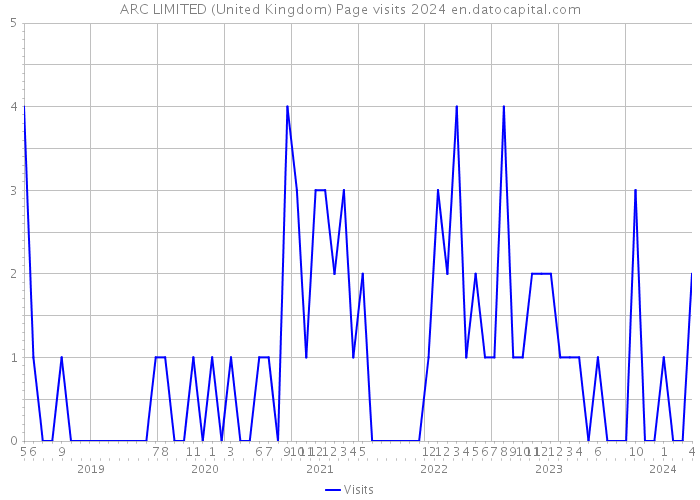 ARC LIMITED (United Kingdom) Page visits 2024 