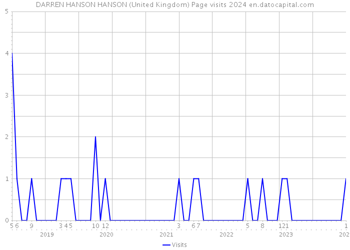 DARREN HANSON HANSON (United Kingdom) Page visits 2024 