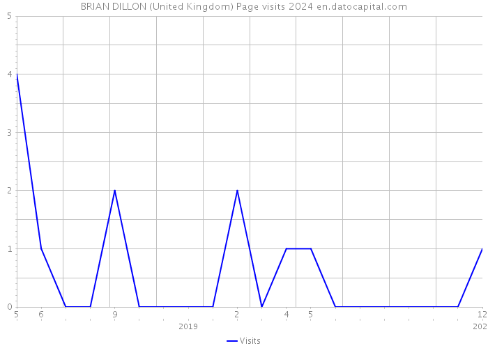 BRIAN DILLON (United Kingdom) Page visits 2024 