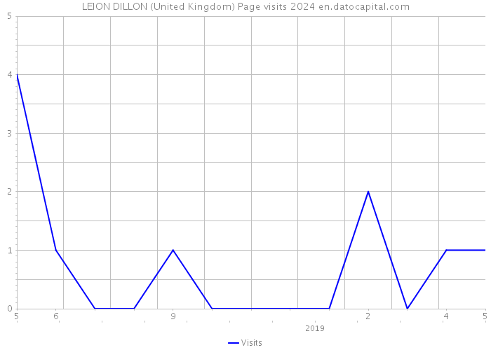LEION DILLON (United Kingdom) Page visits 2024 