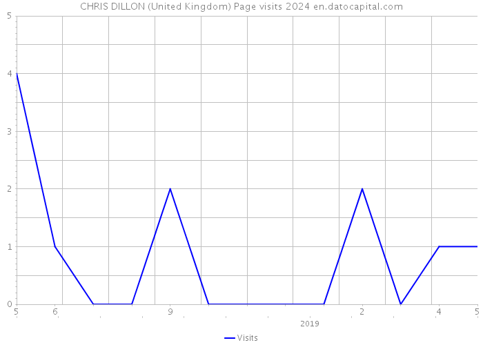 CHRIS DILLON (United Kingdom) Page visits 2024 