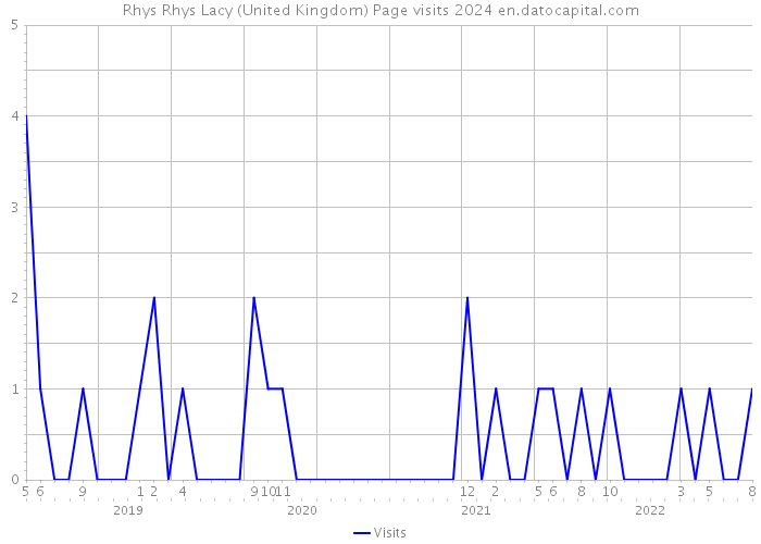 Rhys Rhys Lacy (United Kingdom) Page visits 2024 