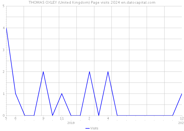 THOMAS OXLEY (United Kingdom) Page visits 2024 