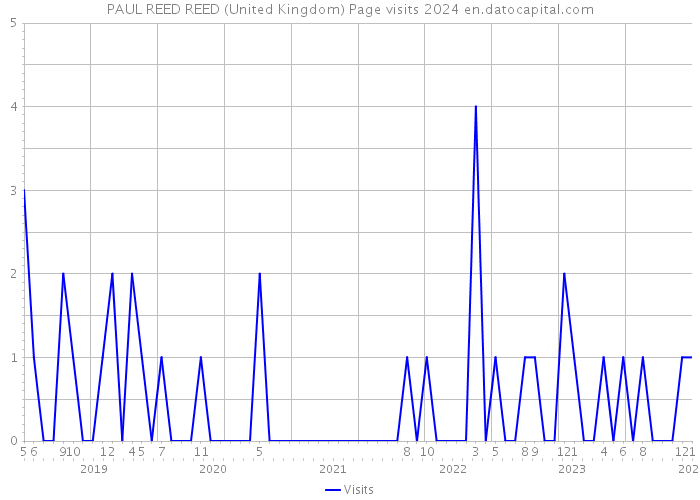 PAUL REED REED (United Kingdom) Page visits 2024 