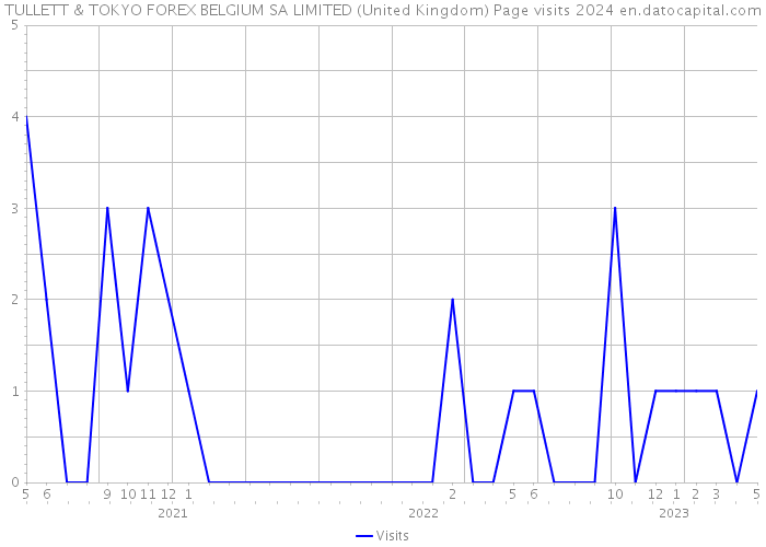 TULLETT & TOKYO FOREX BELGIUM SA LIMITED (United Kingdom) Page visits 2024 