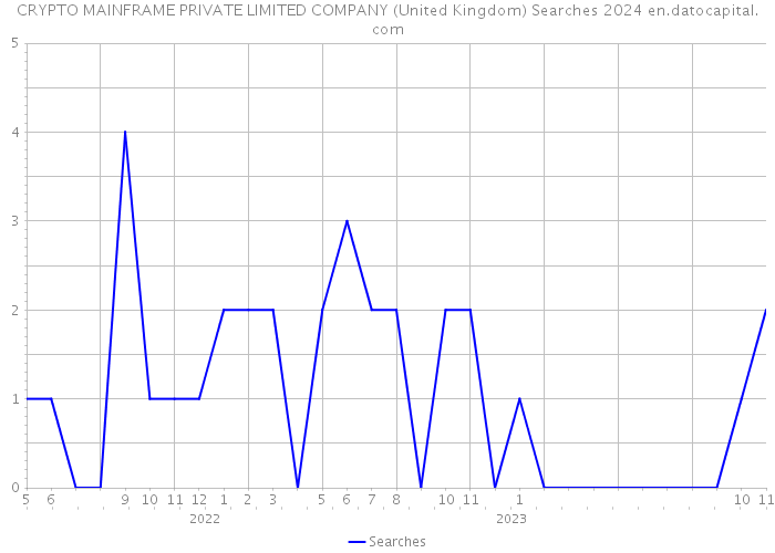 CRYPTO MAINFRAME PRIVATE LIMITED COMPANY (United Kingdom) Searches 2024 