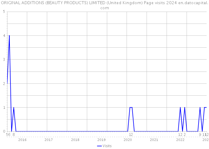 ORIGINAL ADDITIONS (BEAUTY PRODUCTS) LIMITED (United Kingdom) Page visits 2024 