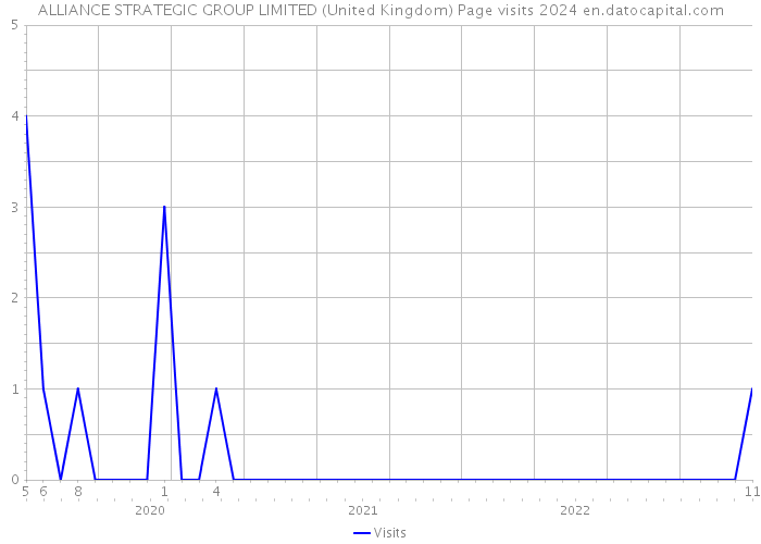 ALLIANCE STRATEGIC GROUP LIMITED (United Kingdom) Page visits 2024 