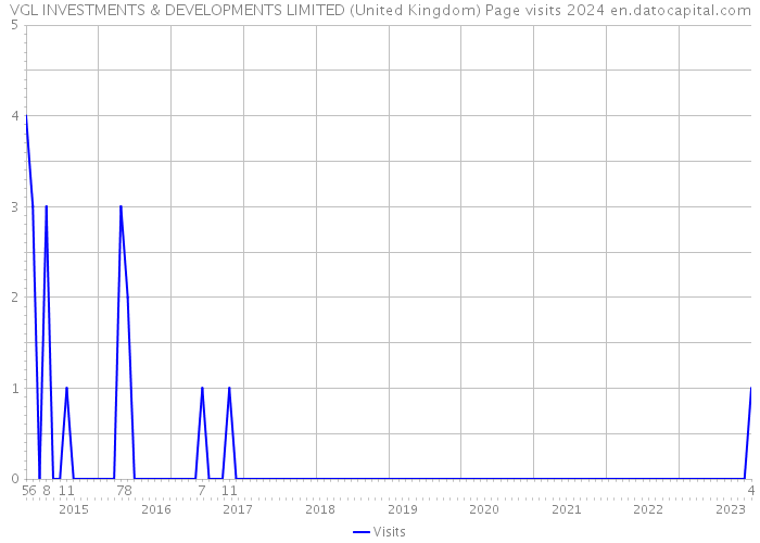 VGL INVESTMENTS & DEVELOPMENTS LIMITED (United Kingdom) Page visits 2024 