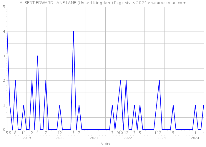 ALBERT EDWARD LANE LANE (United Kingdom) Page visits 2024 