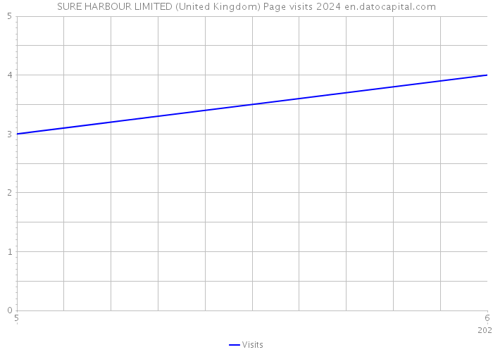 SURE HARBOUR LIMITED (United Kingdom) Page visits 2024 