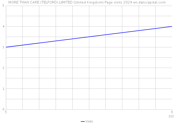 MORE THAN CARE (TELFORD) LIMITED (United Kingdom) Page visits 2024 
