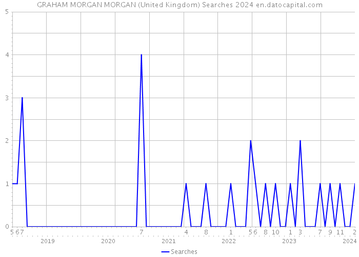 GRAHAM MORGAN MORGAN (United Kingdom) Searches 2024 