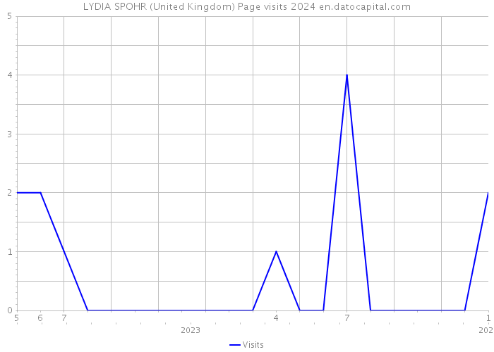 LYDIA SPOHR (United Kingdom) Page visits 2024 
