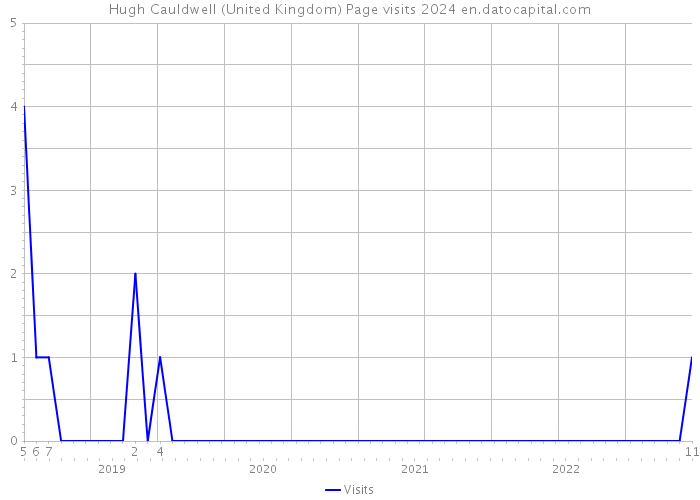 Hugh Cauldwell (United Kingdom) Page visits 2024 