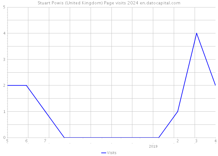 Stuart Powis (United Kingdom) Page visits 2024 