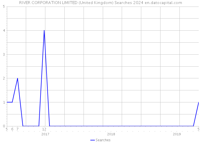 RIVER CORPORATION LIMITED (United Kingdom) Searches 2024 