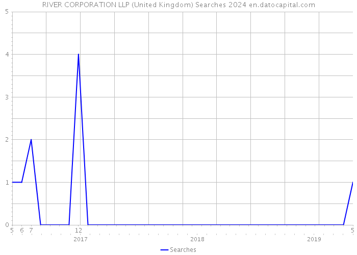 RIVER CORPORATION LLP (United Kingdom) Searches 2024 
