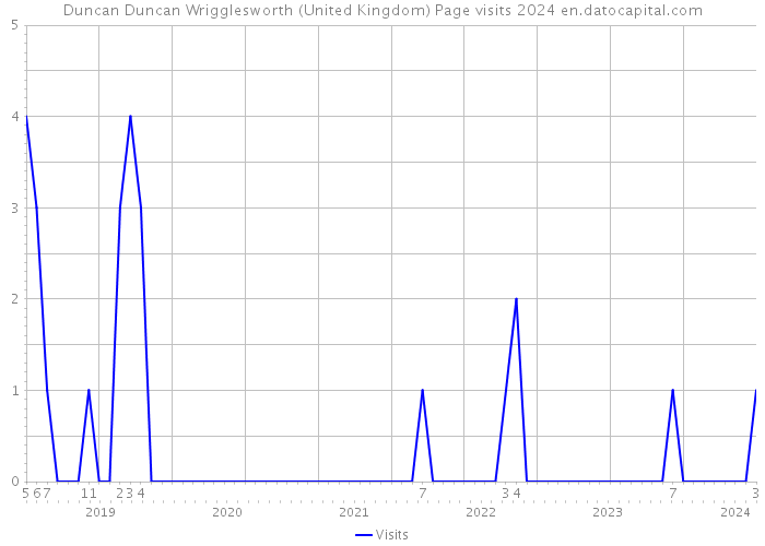 Duncan Duncan Wrigglesworth (United Kingdom) Page visits 2024 