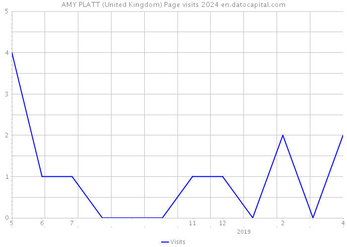 AMY PLATT (United Kingdom) Page visits 2024 