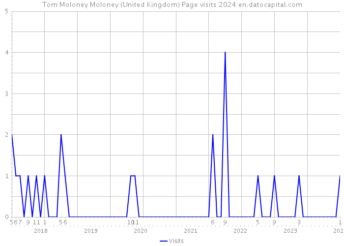 Tom Moloney Moloney (United Kingdom) Page visits 2024 