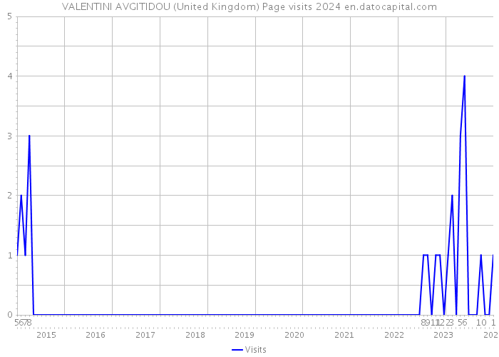 VALENTINI AVGITIDOU (United Kingdom) Page visits 2024 