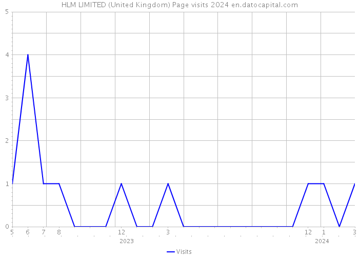 HLM LIMITED (United Kingdom) Page visits 2024 
