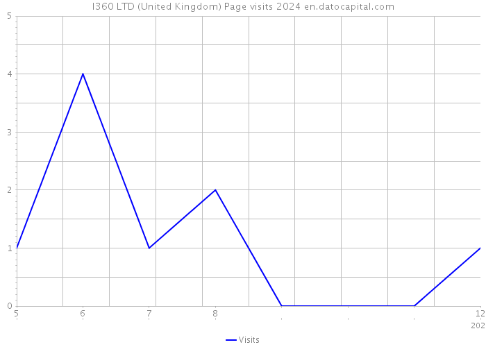 I360 LTD (United Kingdom) Page visits 2024 