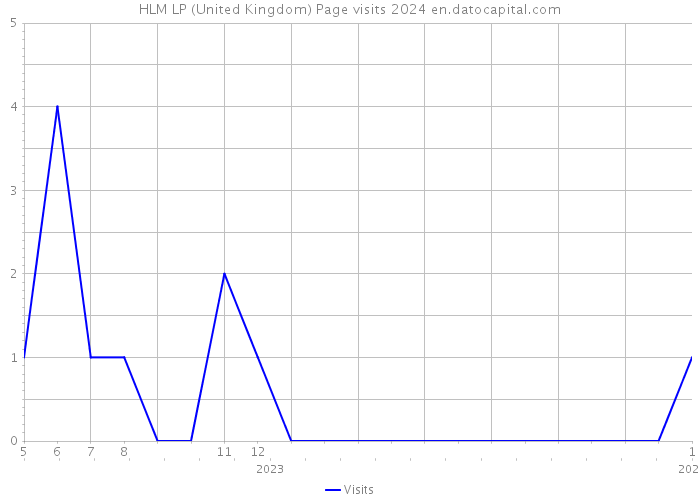 HLM LP (United Kingdom) Page visits 2024 