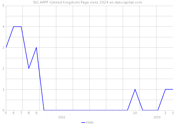 SIG ARFF (United Kingdom) Page visits 2024 