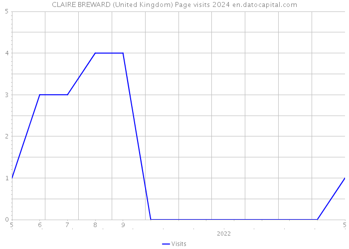 CLAIRE BREWARD (United Kingdom) Page visits 2024 