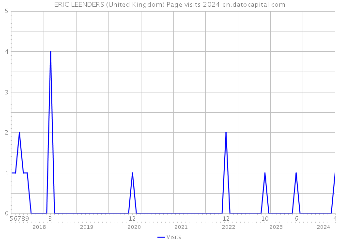ERIC LEENDERS (United Kingdom) Page visits 2024 