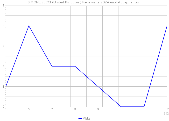 SIMONE SECCI (United Kingdom) Page visits 2024 