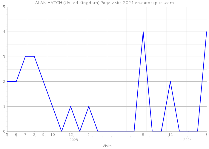 ALAN HATCH (United Kingdom) Page visits 2024 