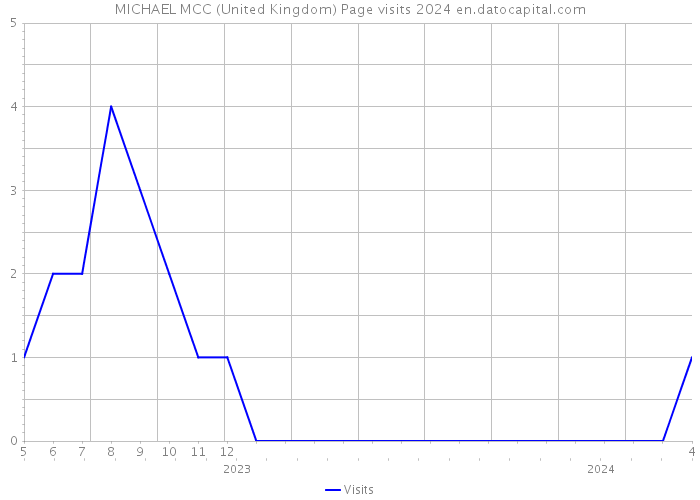 MICHAEL MCC (United Kingdom) Page visits 2024 