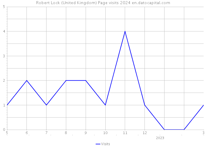 Robert Lock (United Kingdom) Page visits 2024 