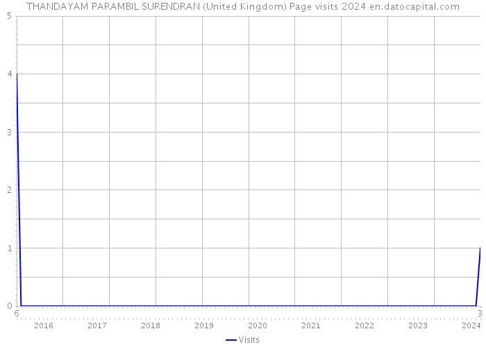 THANDAYAM PARAMBIL SURENDRAN (United Kingdom) Page visits 2024 