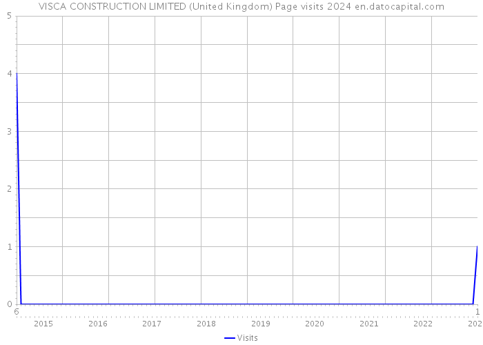 VISCA CONSTRUCTION LIMITED (United Kingdom) Page visits 2024 