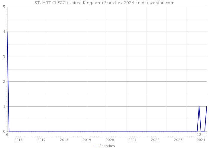 STUART CLEGG (United Kingdom) Searches 2024 