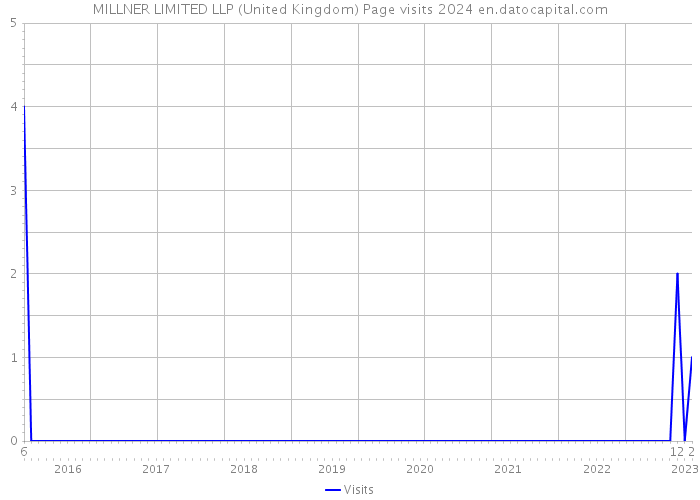 MILLNER LIMITED LLP (United Kingdom) Page visits 2024 
