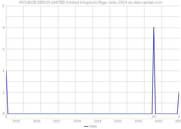 MCINDOE DESIGN LIMITED (United Kingdom) Page visits 2024 
