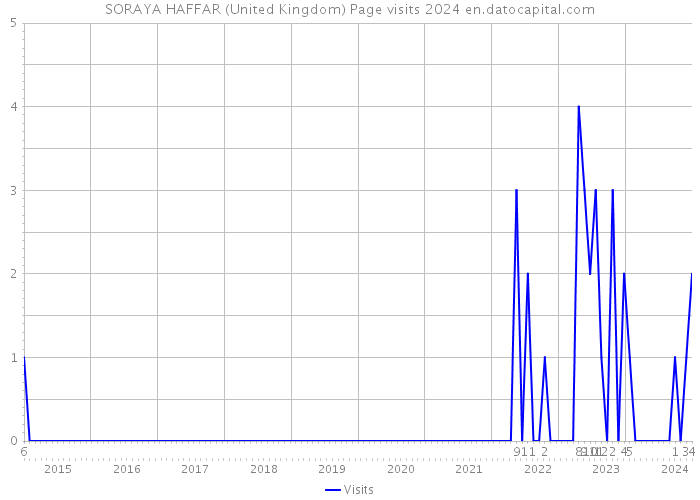 SORAYA HAFFAR (United Kingdom) Page visits 2024 