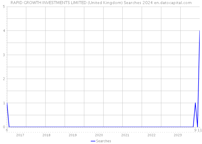 RAPID GROWTH INVESTMENTS LIMITED (United Kingdom) Searches 2024 