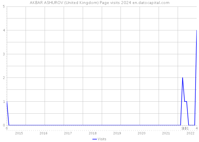 AKBAR ASHUROV (United Kingdom) Page visits 2024 