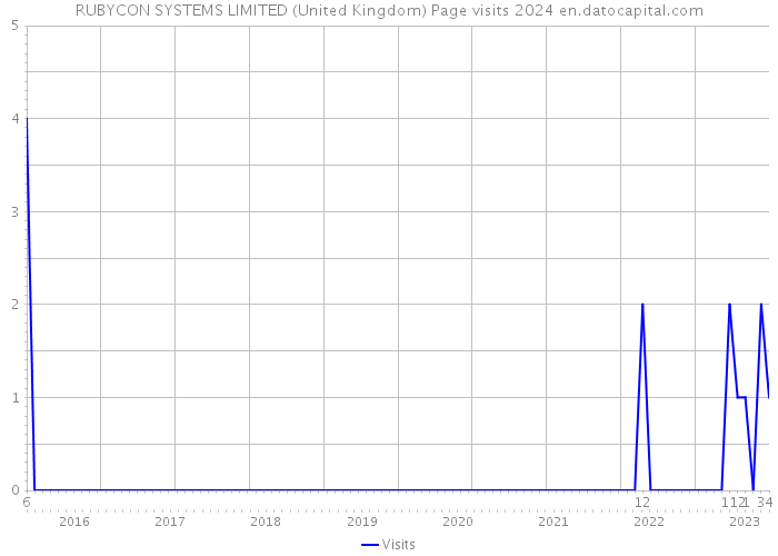 RUBYCON SYSTEMS LIMITED (United Kingdom) Page visits 2024 
