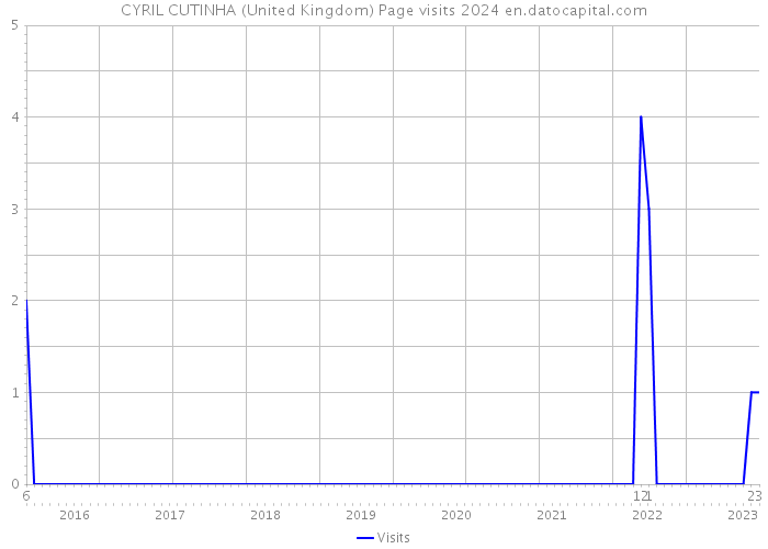 CYRIL CUTINHA (United Kingdom) Page visits 2024 