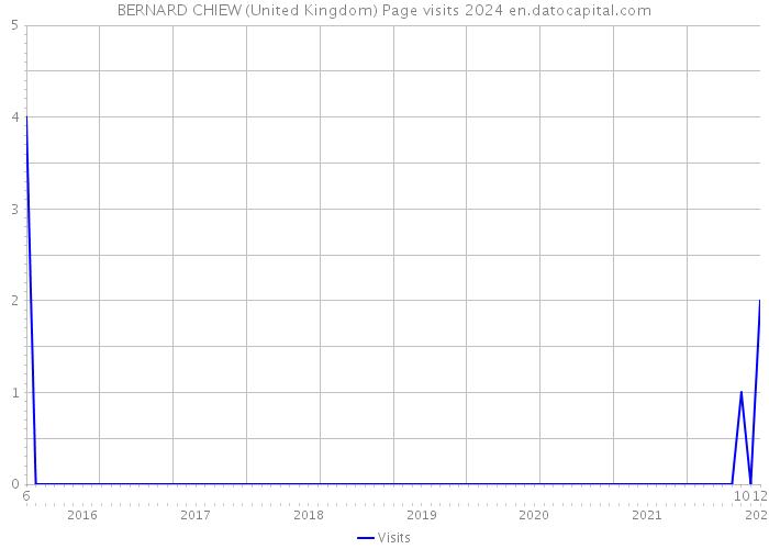 BERNARD CHIEW (United Kingdom) Page visits 2024 