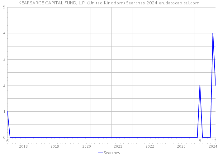 KEARSARGE CAPITAL FUND, L.P. (United Kingdom) Searches 2024 