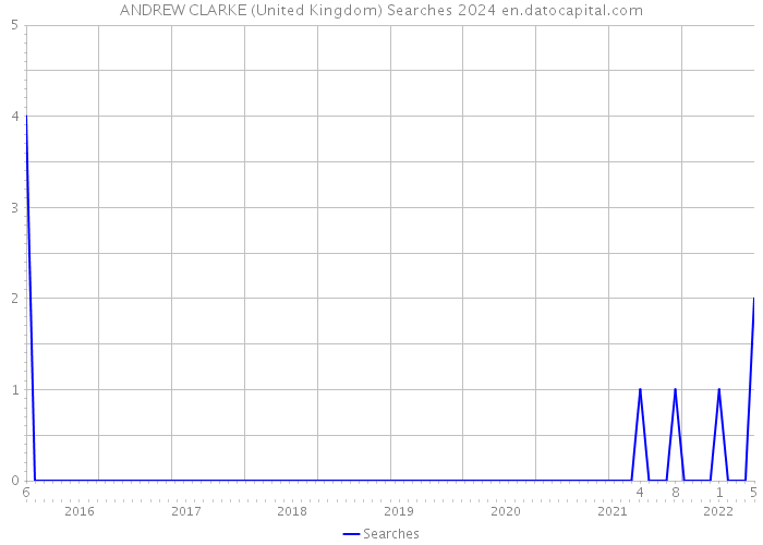 ANDREW CLARKE (United Kingdom) Searches 2024 